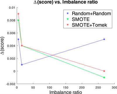 Imbalanced classification applied to asteroid resonant dynamics